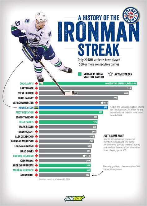 After Patrick Marleau passed Gordie Howe last week for the most games played in NHL history, the ironman streak of Doug Jarvis could be the next milestone to fall. . Nhl iron man streak